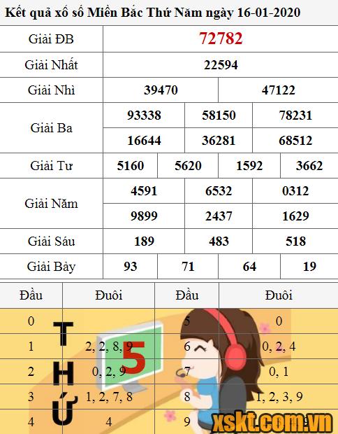 XSMB ngày 18/1/2020