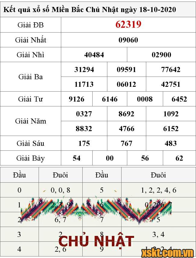 XSMB ngày 18/10/2020
