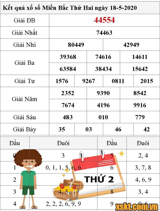 XSMB ngày 18/5/2020