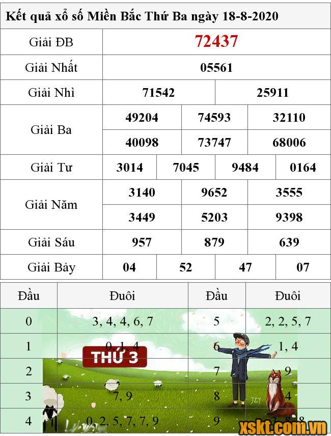 XSMB ngày 18/8/2020