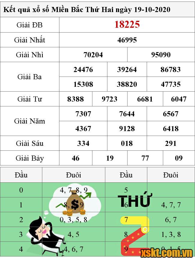 XSMB ngày 19/10/2020