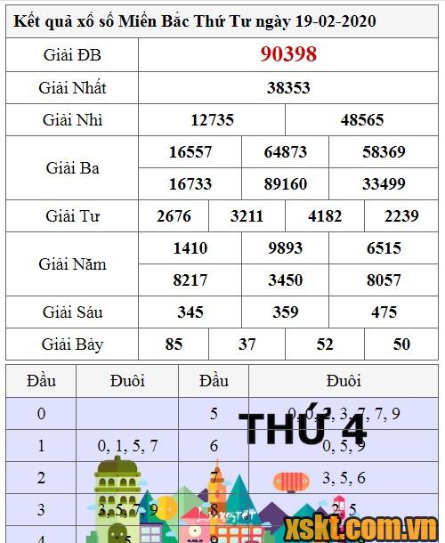 XSMB ngày 19/2/2020