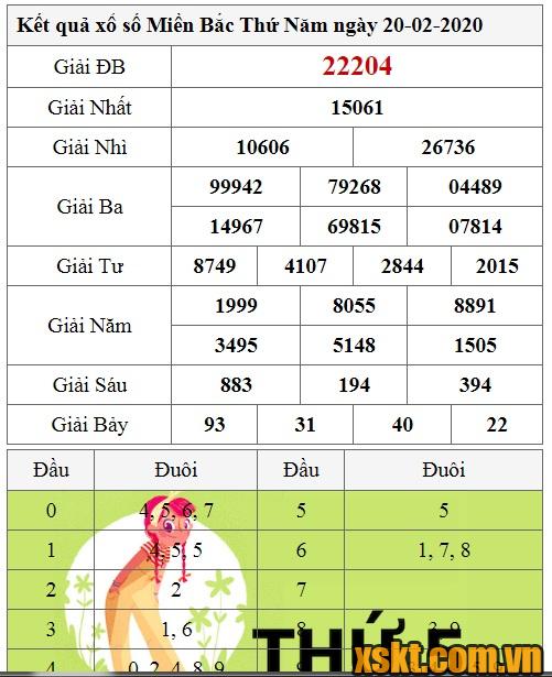 XSMB ngày 20/2/2020