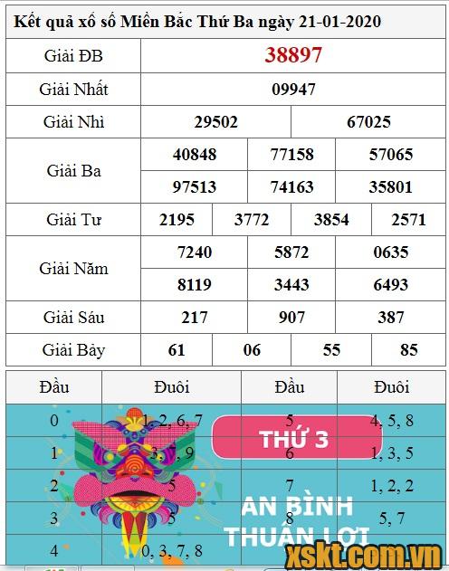 XSMB ngày 21/1/2020