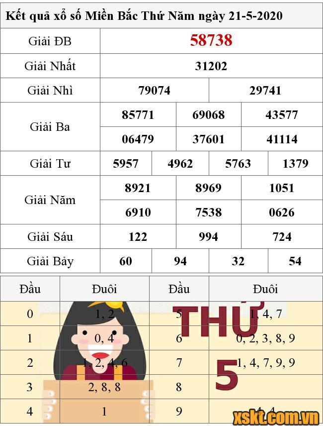 XSMB ngày 21/5/2020