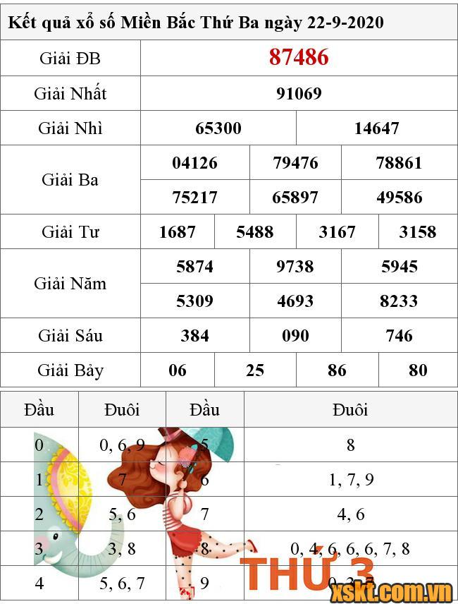 XSMB ngày 22/9/2020