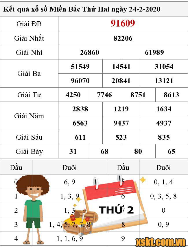 XSMB ngày 24/2/2020