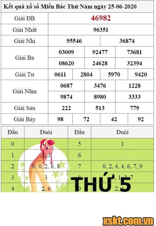 XSMB ngày 25/6/2020