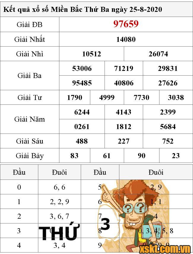 XSMB ngày 25/8/2020