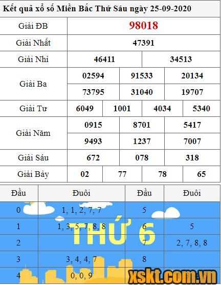 XSMB ngày 25/9/2020