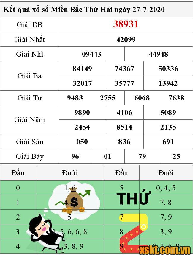 XSMB ngày 27/7/2020