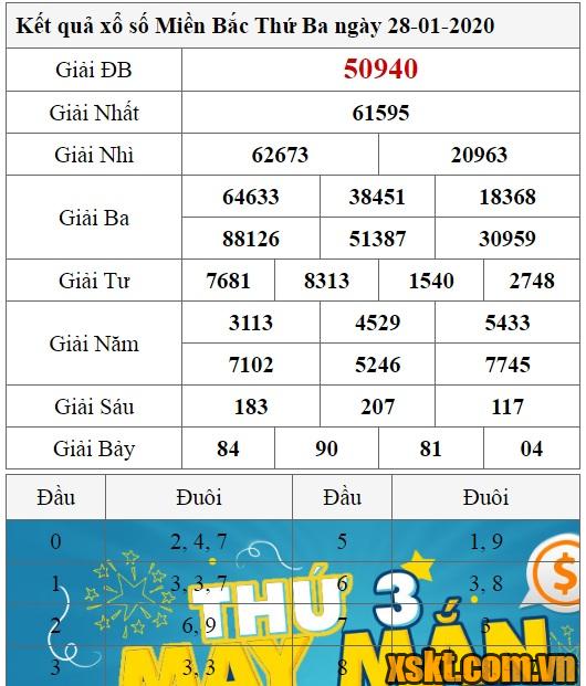 XSMB ngày 28/1/2020