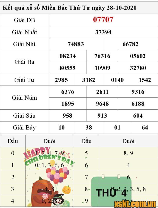 XSMB ngày 28/10/2020