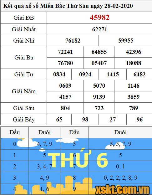 XSMB ngày 28/2/2020