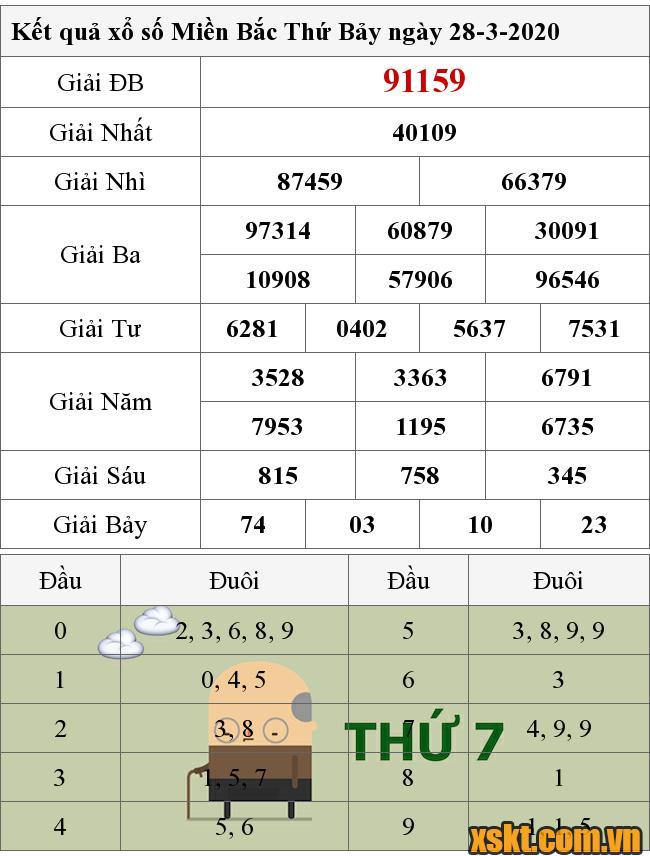 XSMB ngày 28/3/2020