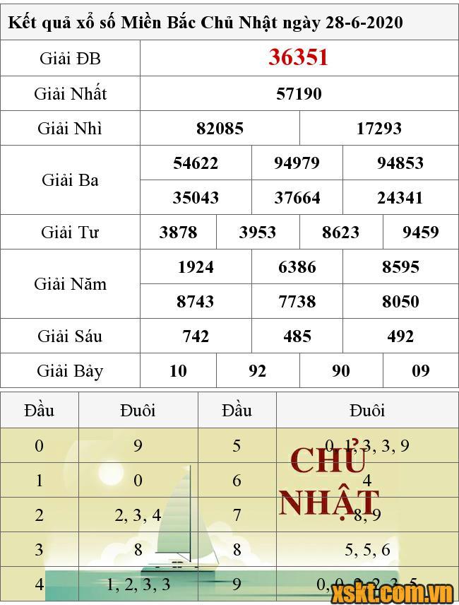 XSMB ngày 28/6/2020