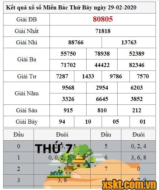XSMB ngày 29/2/2020