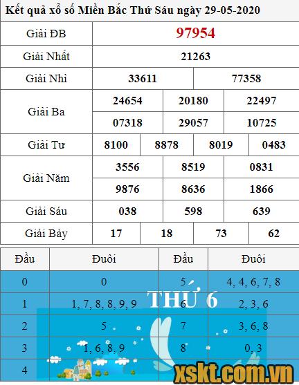 XSMB ngày 29/5/2020
