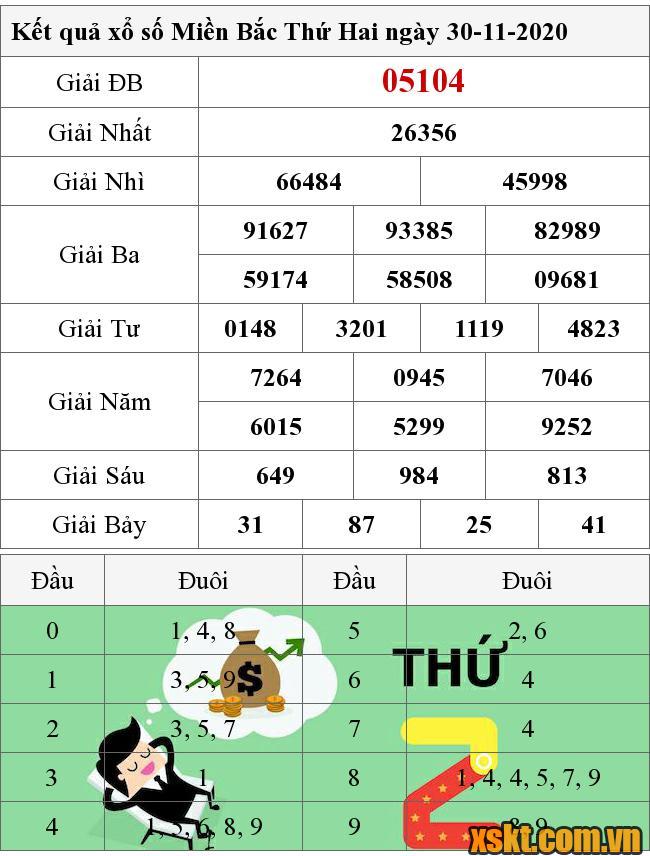 XSMB ngày 30/11/2020