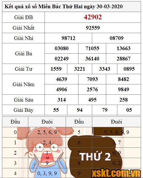 XSMB ngày 30/3/2020