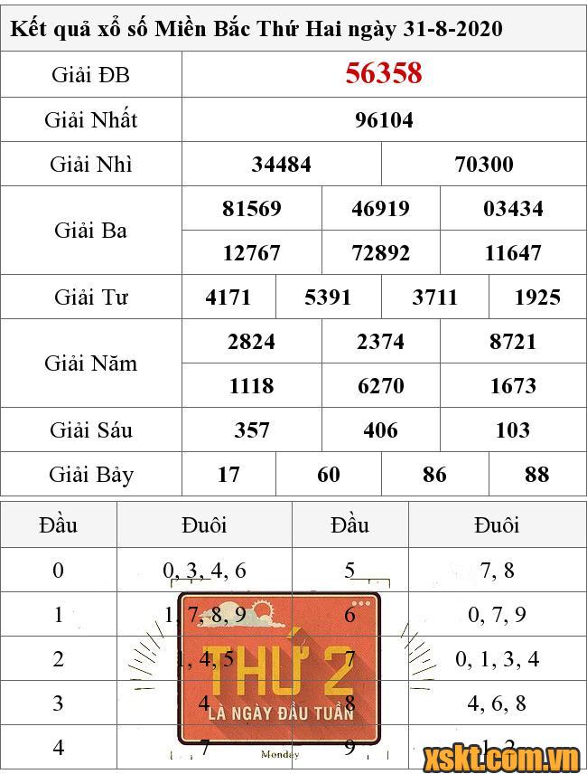 XSMB ngày 31/8/2020