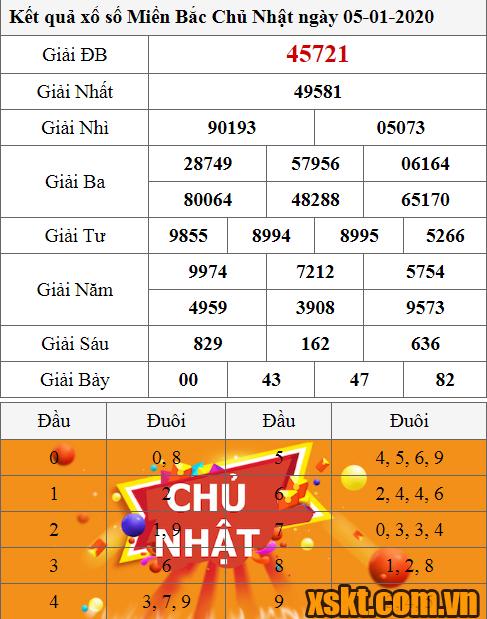 XSMB ngày 5/1/2020