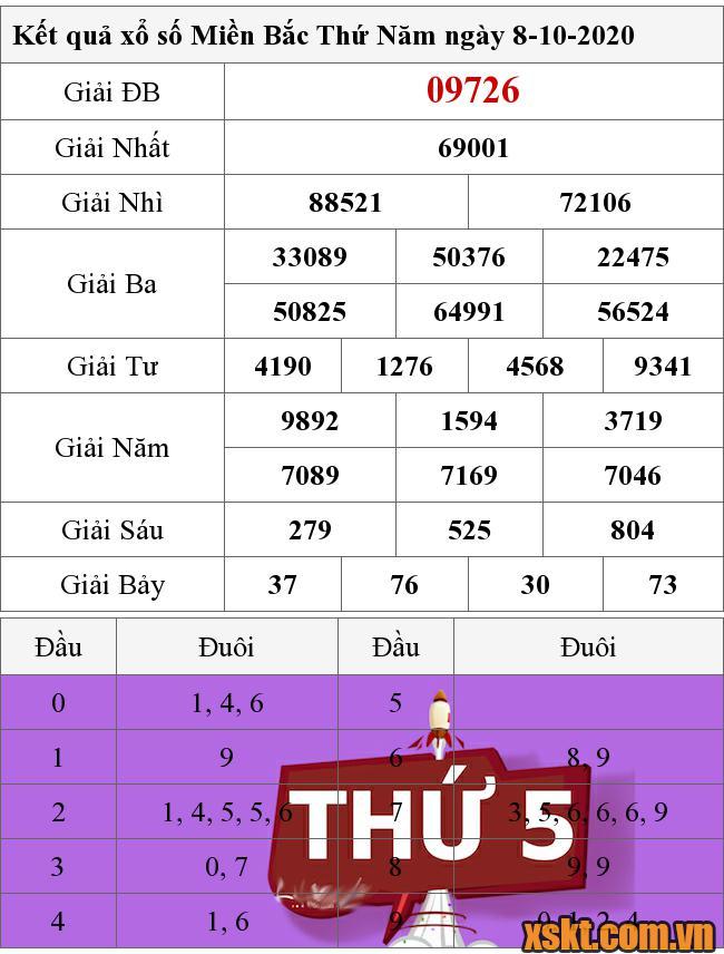 XSMB ngày 8/10/2020