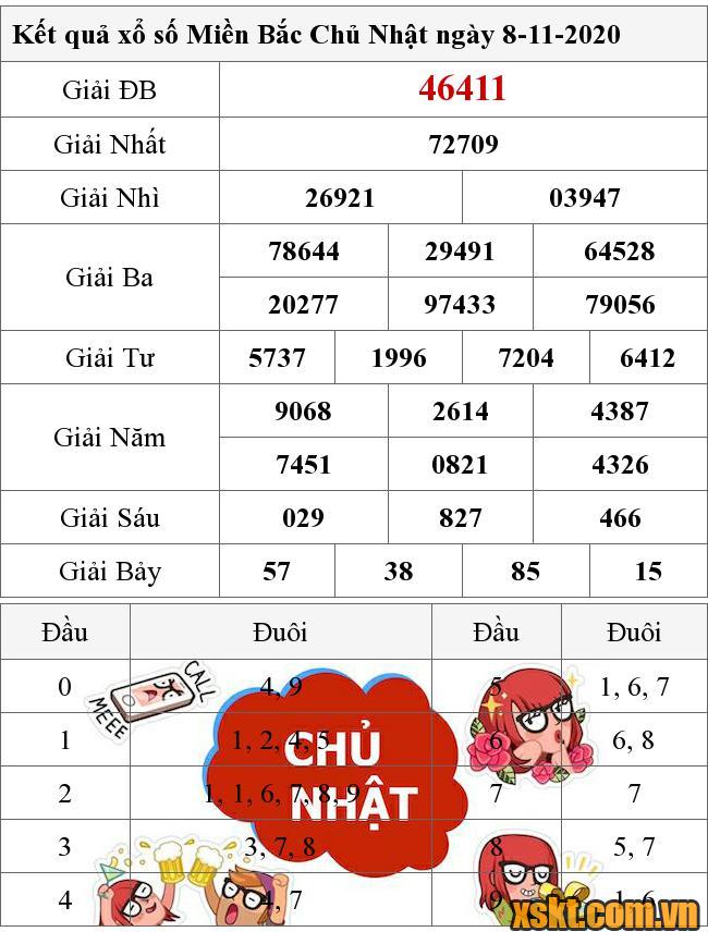 XSMB ngày 8/11/2020