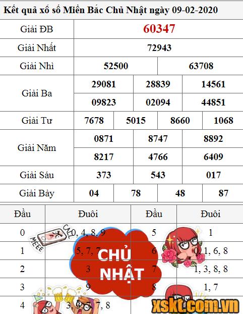 XSMB ngày 9/2/2020