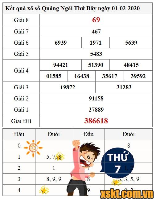 XSQNG ngày 1/2/2020