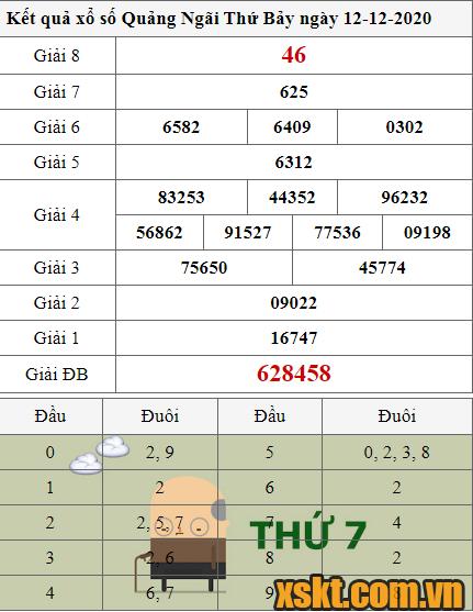 XSQNG ngày 12/12/2020