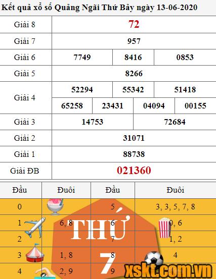 XSQNG ngày 13/6/2020