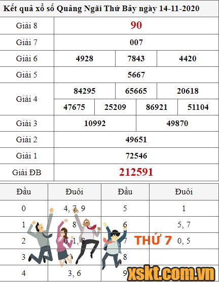 XSQNG ngày 14/11/2020