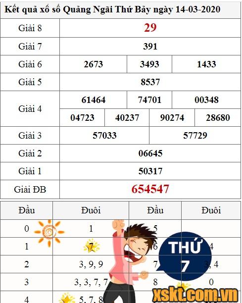 XSQNG ngày 14/3/2020
