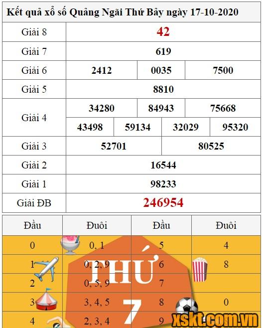 XSQNG ngày 17/10/2020