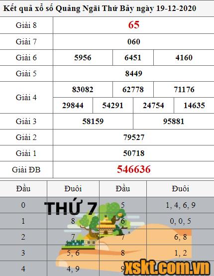 XSQNG ngày 19/12/2020