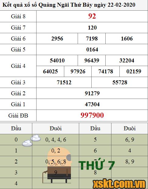 XSQNG ngày 22/2/2020