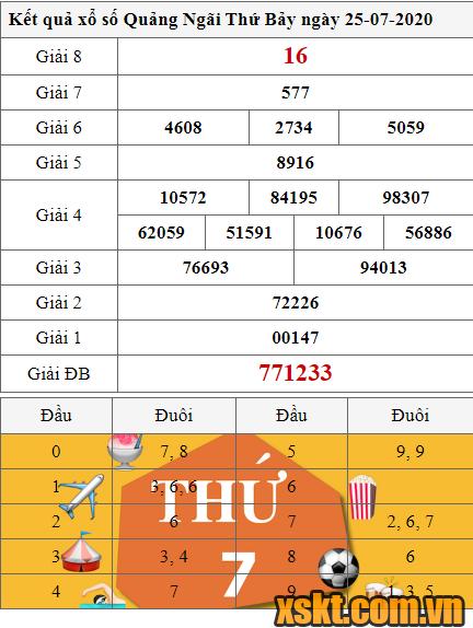 XSQNG ngày 25/7/2020