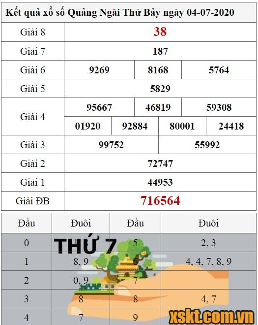 XSQNG ngày 4/7/2020