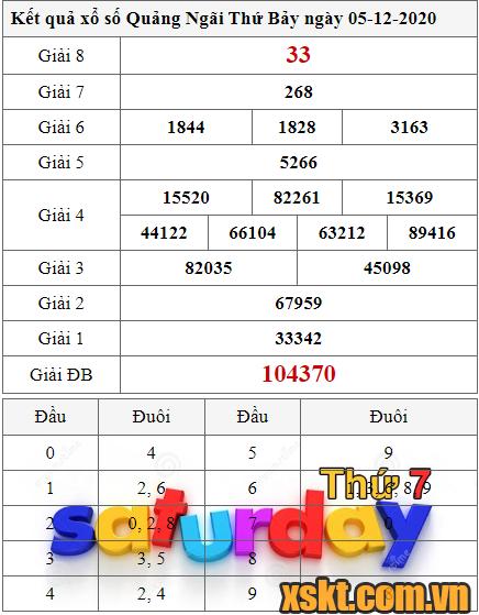 XSQNG ngày 5/12/2020