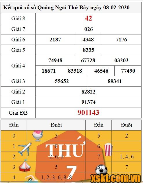 XSQNG ngày 8/2/2020