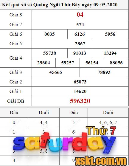 XSQNG ngày 9/5/2020