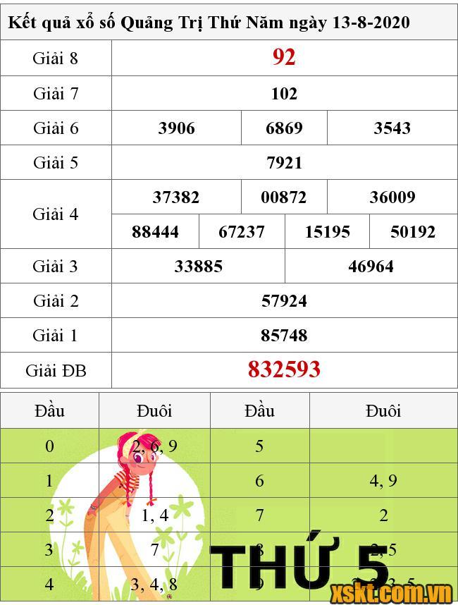 XSQT ngày 13/8/2020
