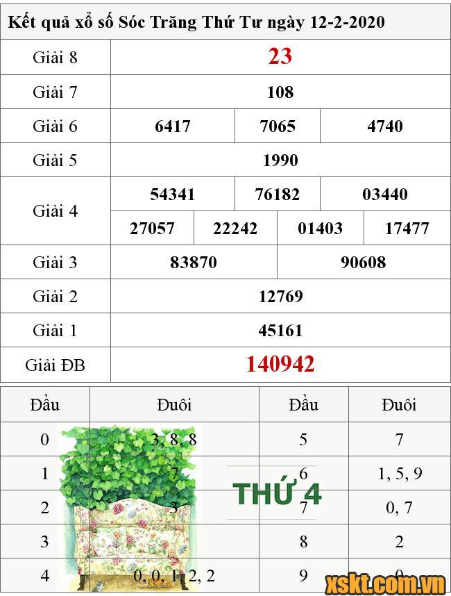 XSST ngày 12/2/2020
