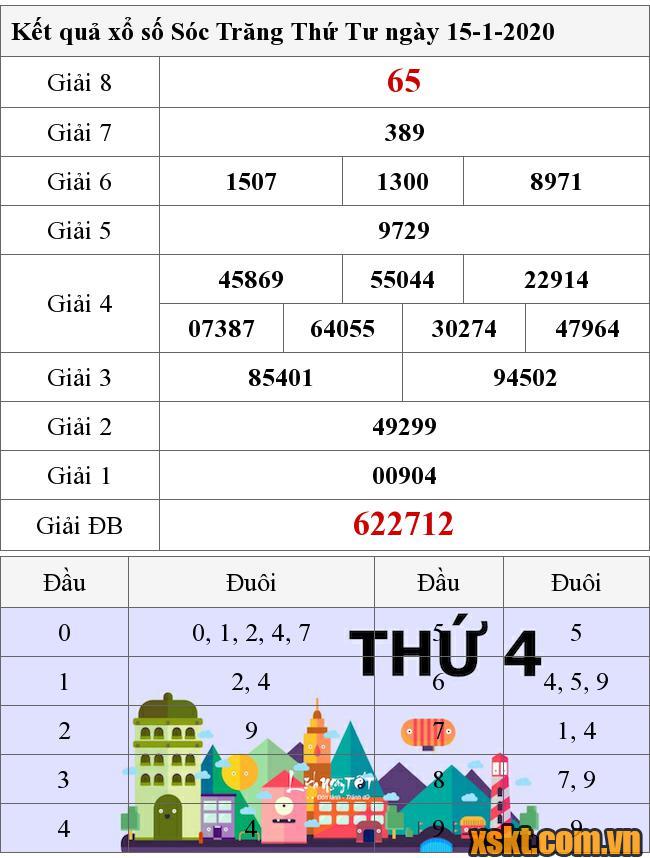 XSST ngày 15/1/2020