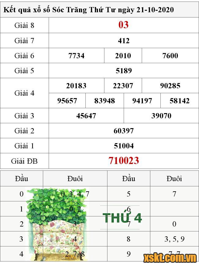 XSST ngày 21/10/2020