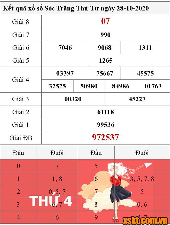 XSST ngày 28/10/2020