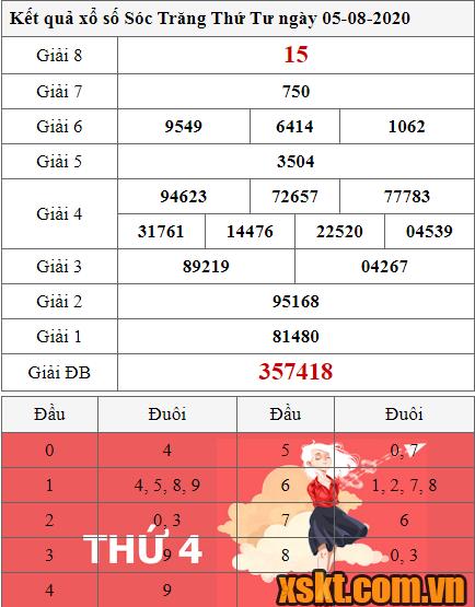 XSST ngày 5/8/2020