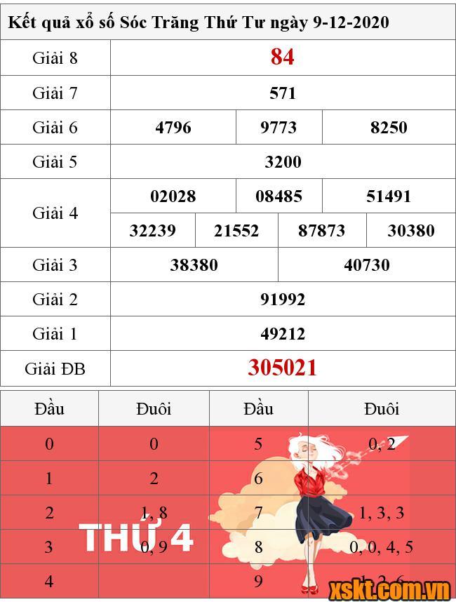 XSST ngày 9/12/2020