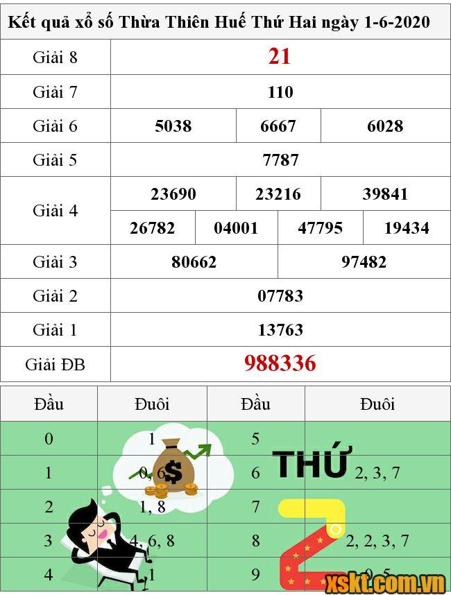 XSTTH ngày 1/6/2020